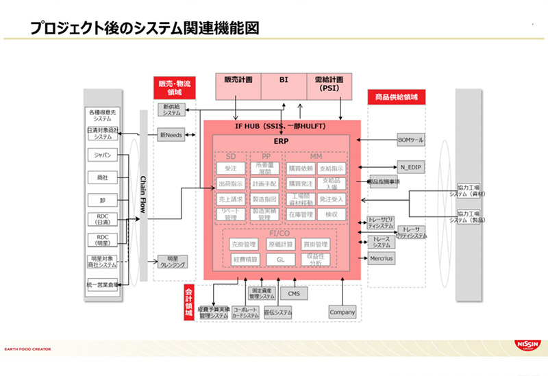デジタル化へ突き進む日清食品の挑戦！ [ ITレポート ] - 情報システム