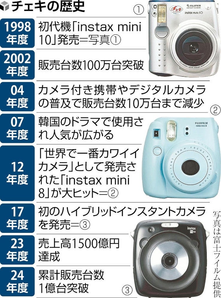 アナログ感で人気再燃「チェキ」1億台突破、売上の9割海外…携帯普及