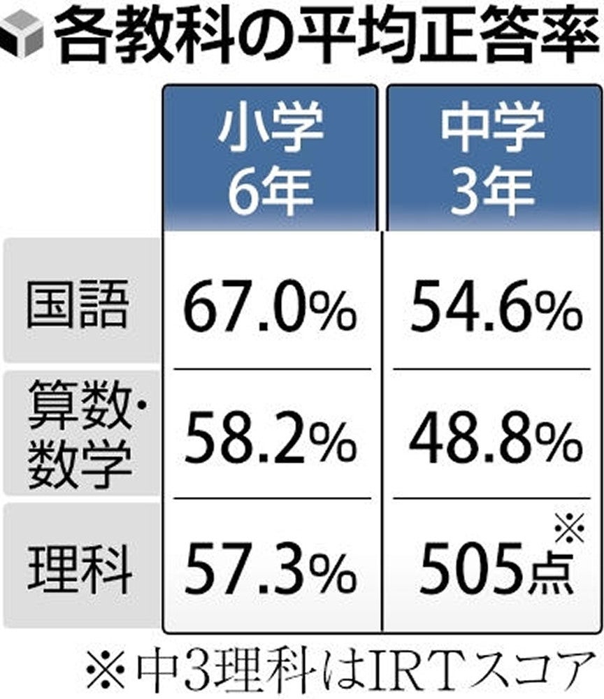 中学生の数学で正答率の平均が初めて5割切る・国語の記述式は25・6
