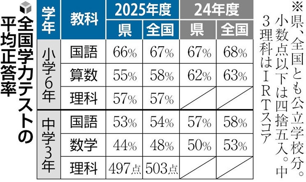 全国学力テスト、熊本県は小中学生の国語と算数・数学で正答率が全国