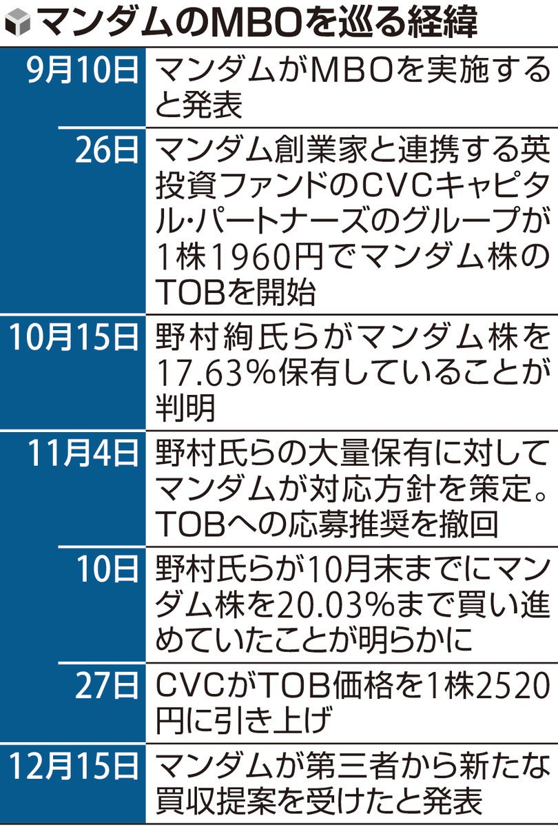 マンダムMBO、米投資ファンドも買収提案…実施中のTOB価格を1割