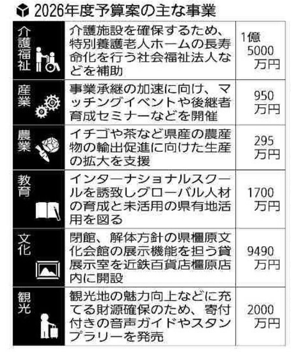 奈良県の新年度予算案6220億円、私立高校授業料の支援拡充…教育・観光