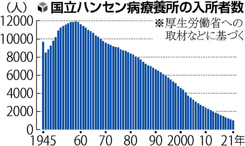 独自】ハンセン病療養所の入所者、10年で半減…国の「おわび」20年
