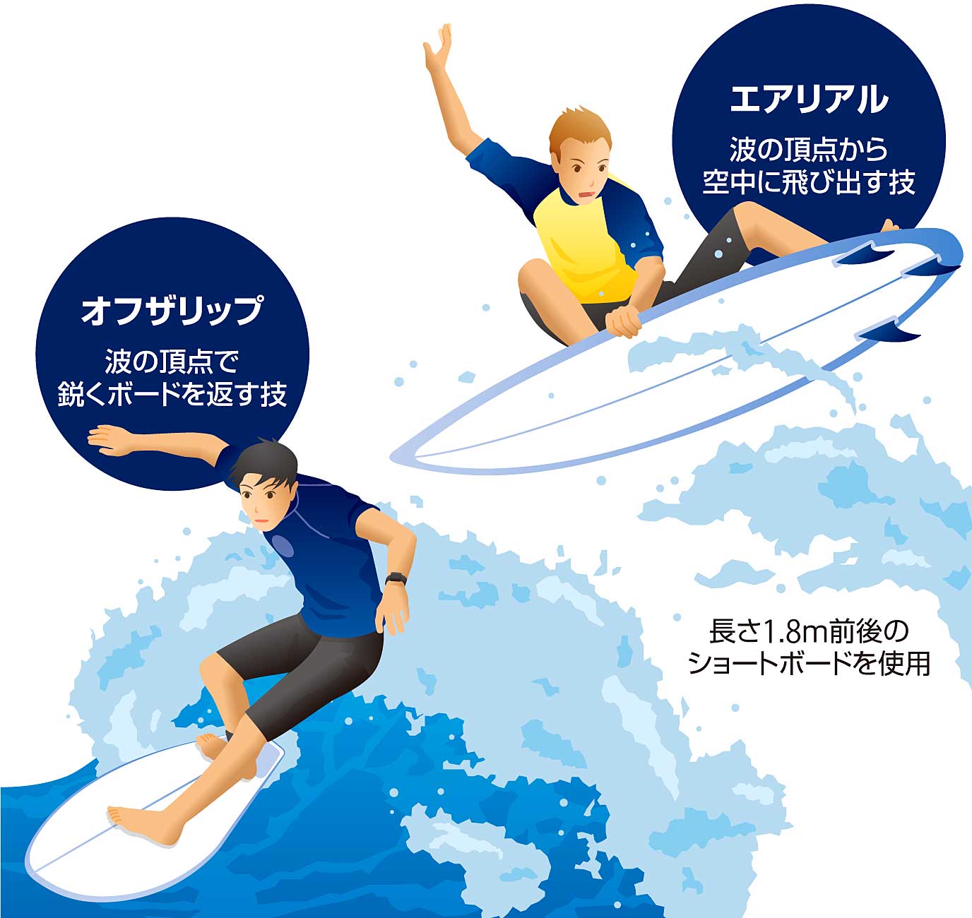 競技早わかり サーフィン : 東京オリンピック2020速報 : 読売新聞