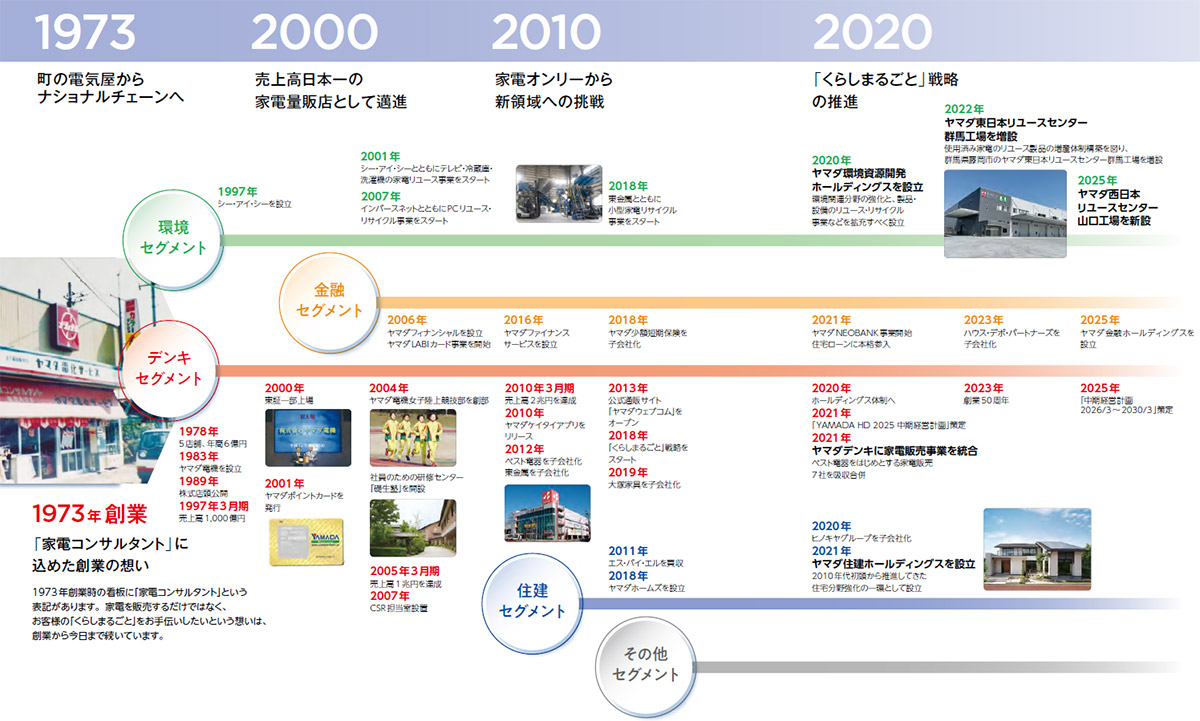 あゆみ -YAMADA HOLDINGS-