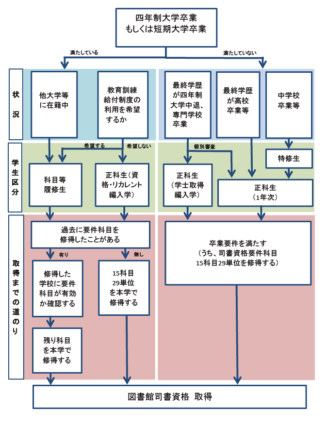 最短半年で図書館司書資格を目指せる｜通信制の八洲学園大学