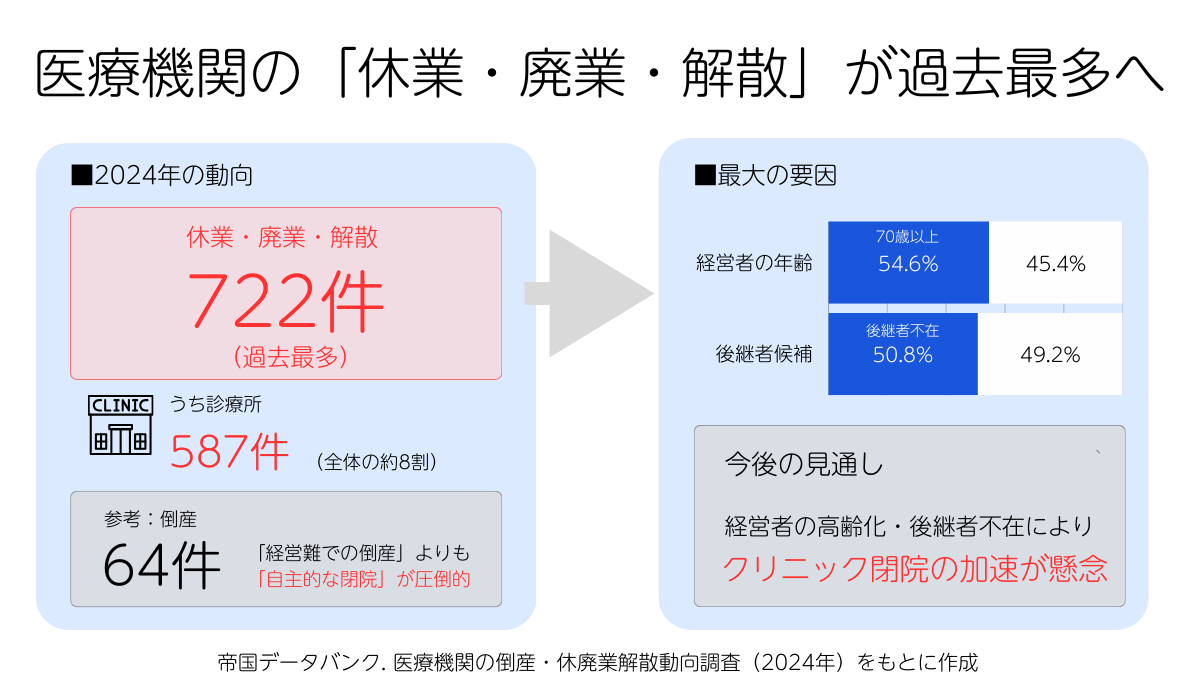2025年最新】クリニックの数と今後の推移｜開業医の経営課題は医療DX