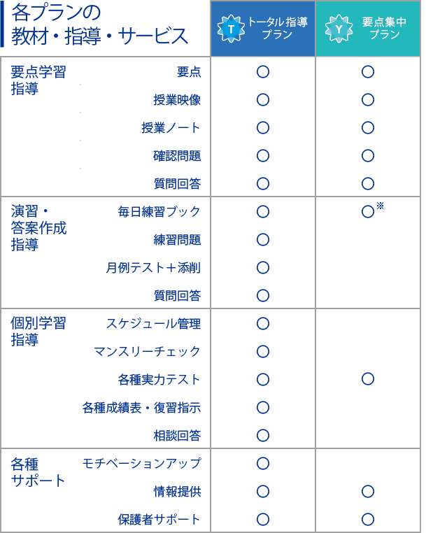 選べる2つのプラン（トータル指導プラン・要点集中プラン） - Z会の