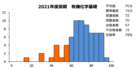 名城大学理工学部応用化学科 永田研究室 | ブログ「天白で有機化学やっ
