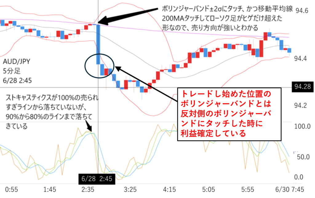 5分足戦略】FXスキャルピングでコツコツ稼ぐ！初心者におすすめな