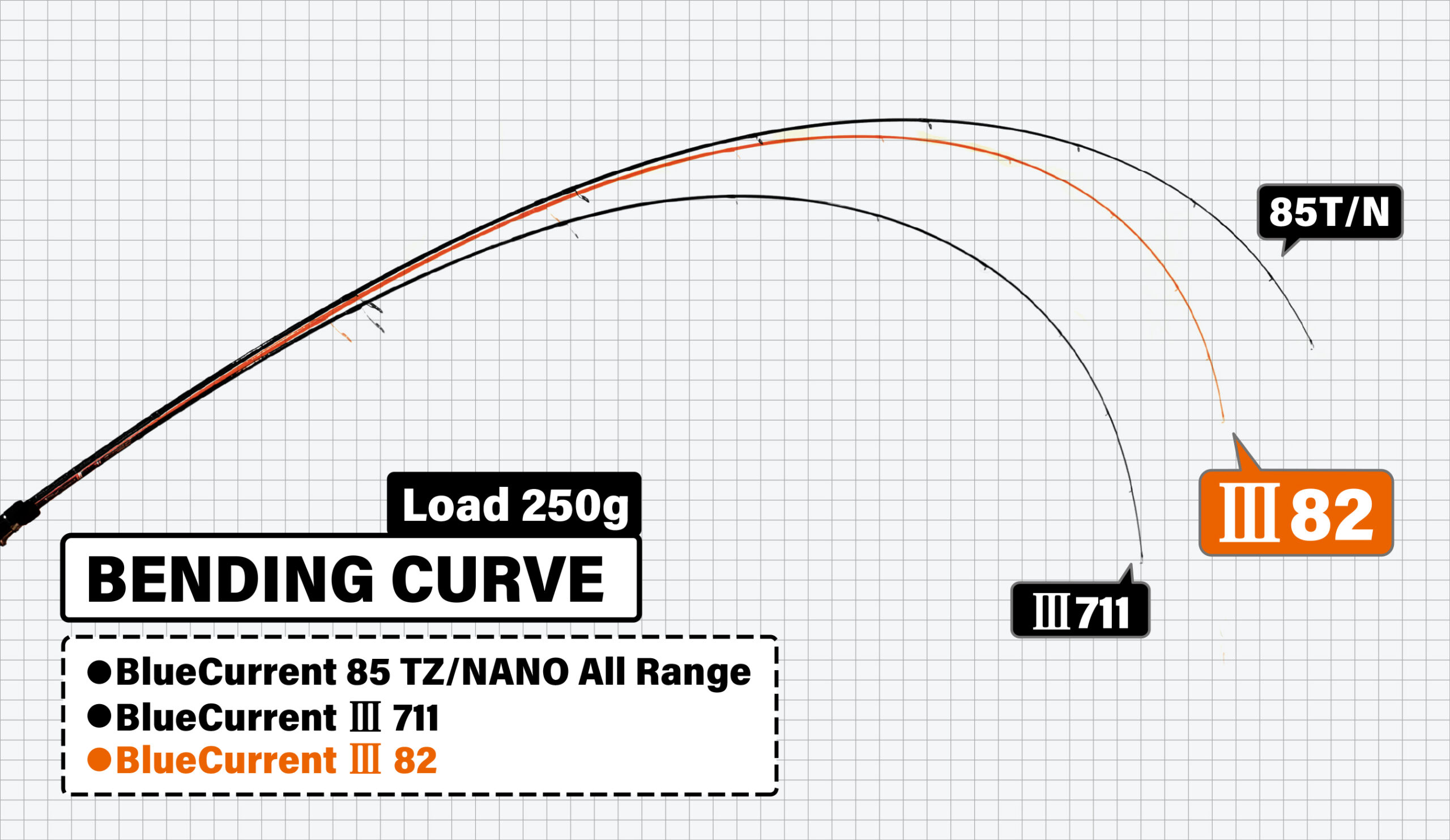 BlueCurrentⅢ 82 | YAMAGA BlanksYAMAGA Blanks