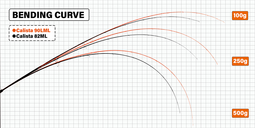 Calista 90LML / S | YAMAGA BlanksYAMAGA Blanks