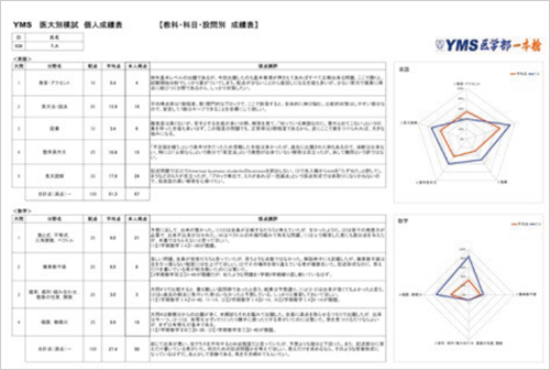 私立医学部大学別模試 - 東京の医学部予備校なら実績45年の医学部専門