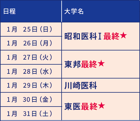 医大別直前講習会 1月後半受付中 - 東京の医学部予備校なら実績45年の