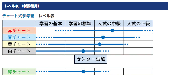 受験数学の王道『チャート式』の魅力-受験に『チャート式』が必須の