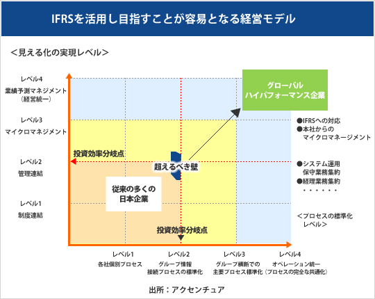 IFRSと経営／ITシステムについて考える(1) - アビタス法人アビタス法人