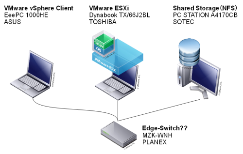 自宅でVMware ESXi – Aimless