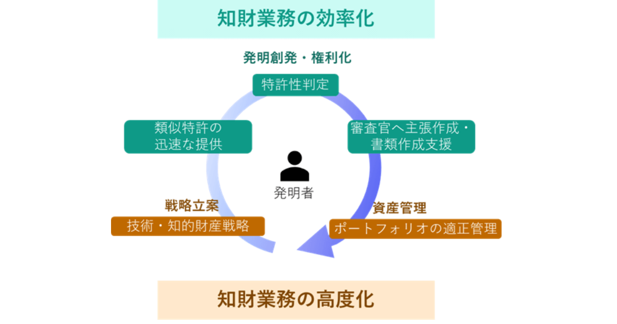 NEC、最先端AI技術を活用し、知的財産業務の高度化を支援する「知財DX