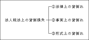 Ⅱ．貸倒損失 | 実務家のための法人税塾