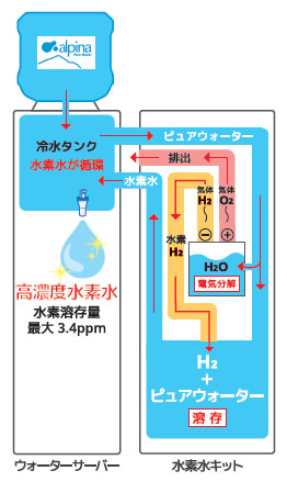 ウォーターサーバーで究極のピュアウォーター「アルピナウォーター」を