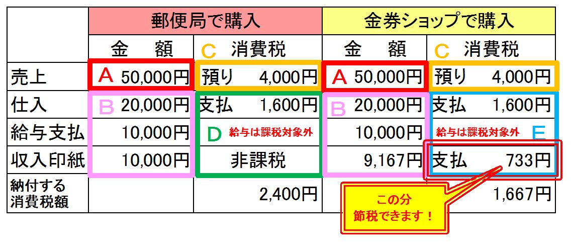 領収書と収入印紙の関係と節税についての全知識