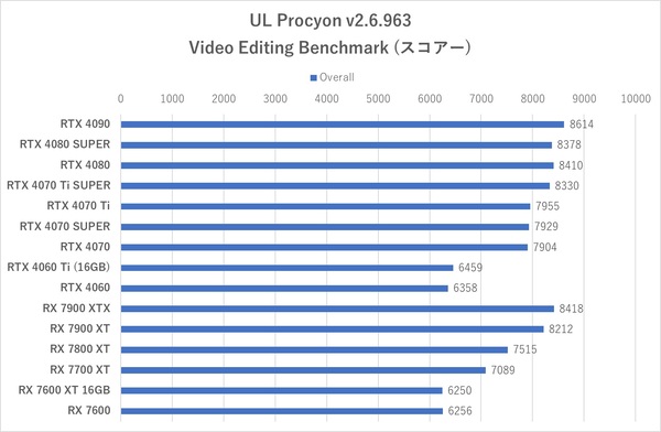 ASCII.jp：GeForce RTX 4080 SUPERは高負荷でこそ輝く？最新