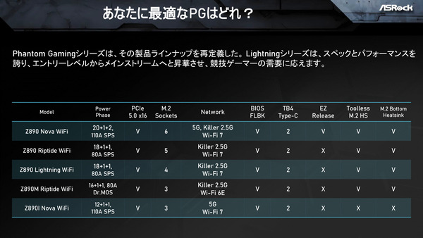 ASCII.jp：ASRockがZ890シリーズの説明会を実施、部品の高耐久性を