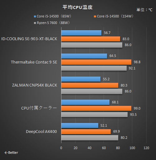 約2,500円のCPUクーラー性能比較！今回の3製品は定番品やリテールより