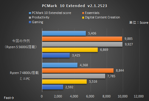 ミニPC自作は新次元へ！CPUも内蔵GPUも実力十分なRyzen 5 5600Gなら