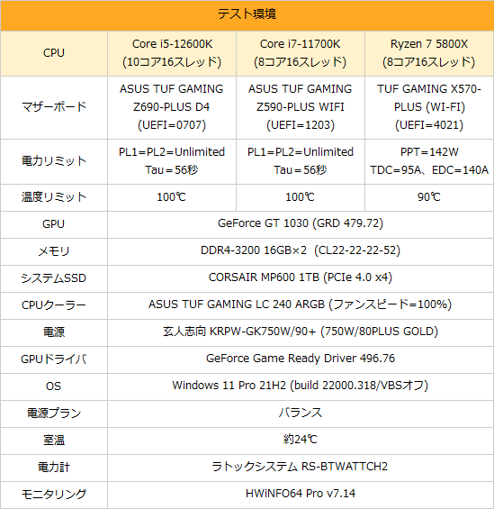 DDR4環境でも高性能な「Core i5-12600K」、AMD/Intelの従来モデルと