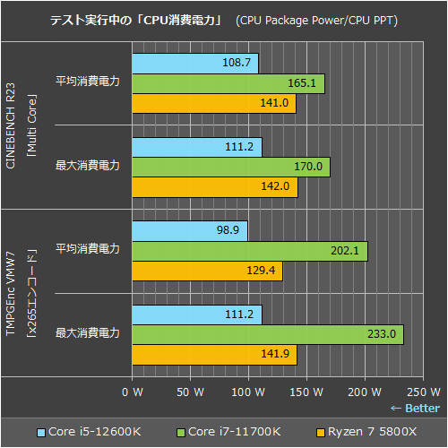 DDR4環境でも高性能な「Core i5-12600K」、AMD/Intelの従来モデルと