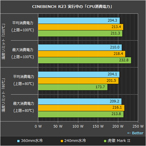 超低消費電力CPUにもなる？「Core i9-12900K」をリミット調整で
