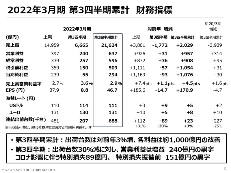 マツダ、2022年度第3四半期決算は売上高2兆1624億円、営業利益637億円