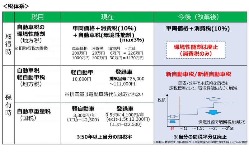 自工会、自動車税制抜本見直しについて「令和7年度税制改正・予算要望