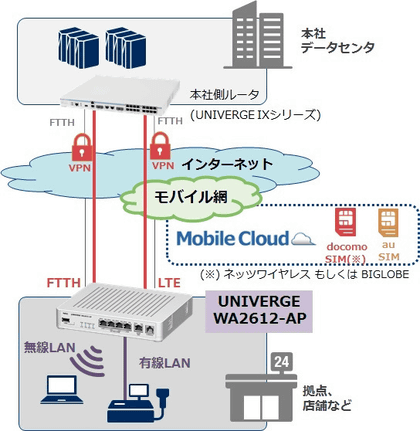 NEC、マルチキャリア対応のLTEモジュール内蔵VPNルータ「UNIVERGE