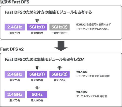 ヤマハが無線LAN APの新ミドルレンジモデル「WLX323／WLX322」に込めた