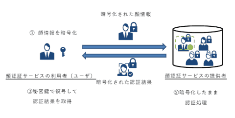 NEC、顔情報を暗号化したまま認証できる「秘匿生体認証」 - Impress Watch