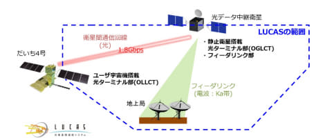JAXAとNEC、世界で初めて1.5μm帯による衛星間光通信での大容量データ