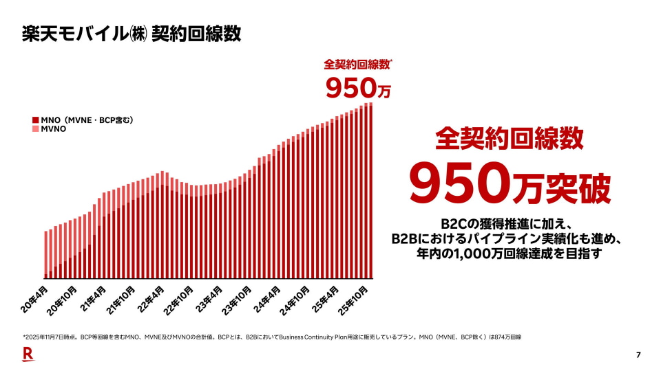 楽天モバイルが950万契約、年内1000万回線目指す - ケータイ Watch