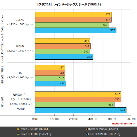 Hothotレビュー】新しいCPUの王者、Zen 3となった「Ryzen 5000