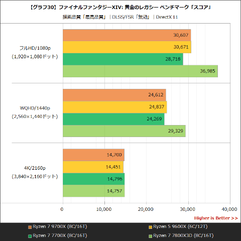 Hothotレビュー】Zen 5採用の最新鋭CPU「Ryzen 7 9700X/5 9600X」の
