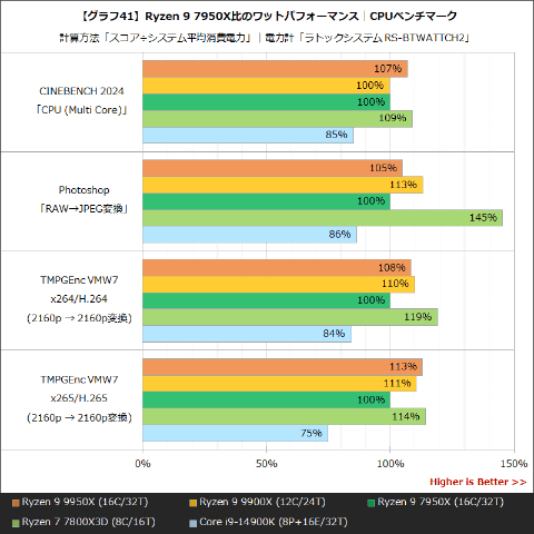 Hothotレビュー】注目の「Ryzen 9 9950X」はどこまで速くなる？Core i9