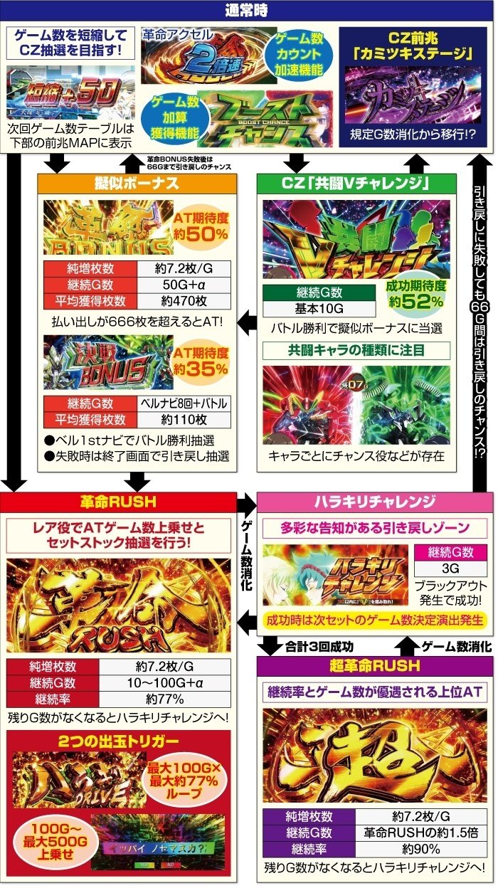 革命機ヴァルヴレイヴ スマスロ スルー別CZ間天井期待値 スルー別