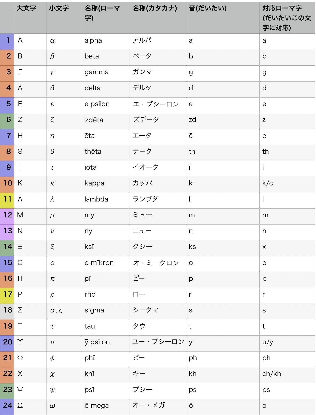 10分ちょっとでわかるギリシア文字の読み方｜outisの落書き置き場