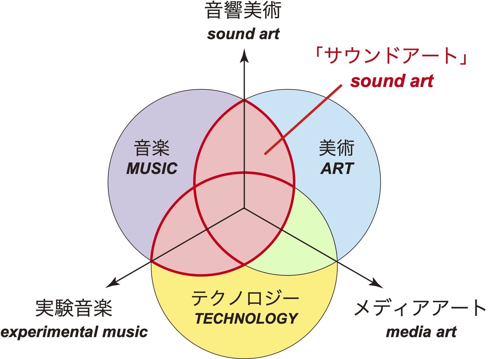 サウンドアートのための10のレッスン（上）｜sako