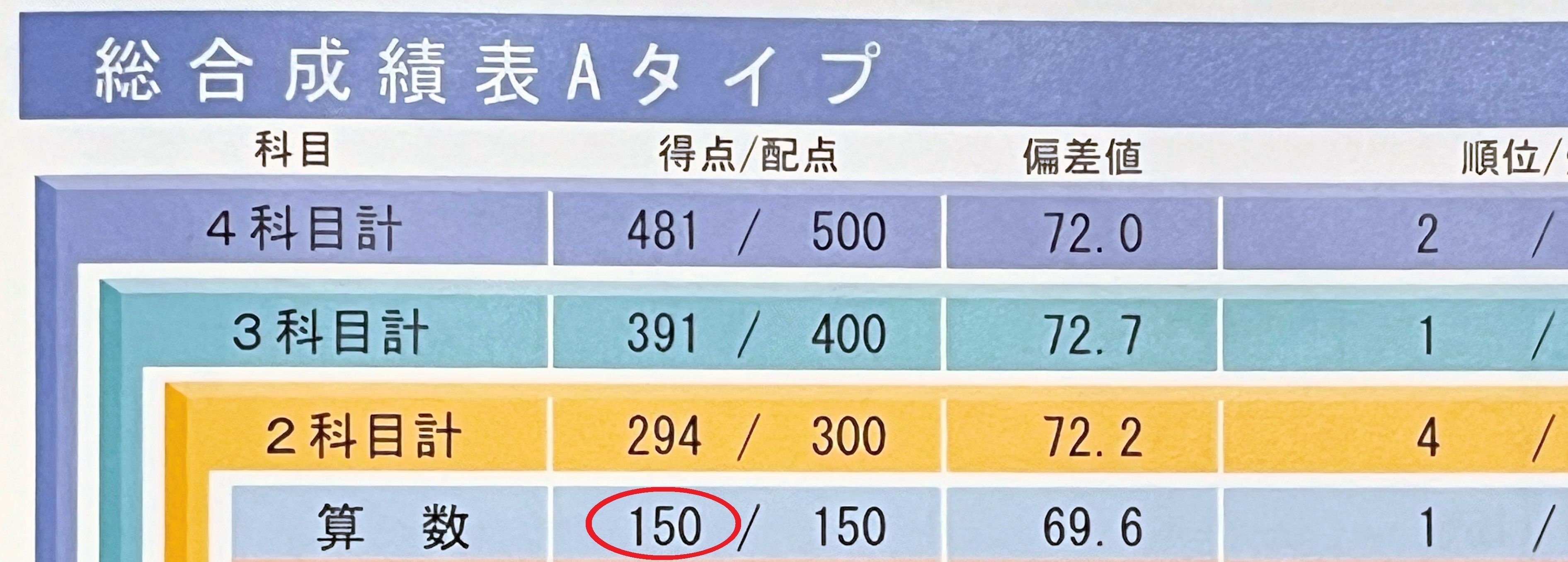 速報】SAPIX6年生5月度マンスリー確認テスト「算数」娘はこう解いた