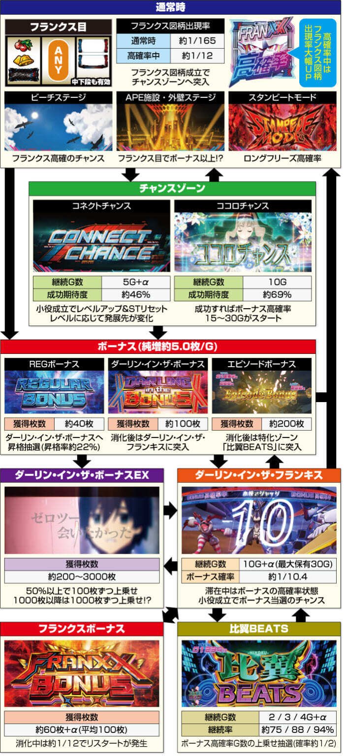 スマスロ「ダーリンインザフランキス（ダリフラ）」の狙い目とやめ時