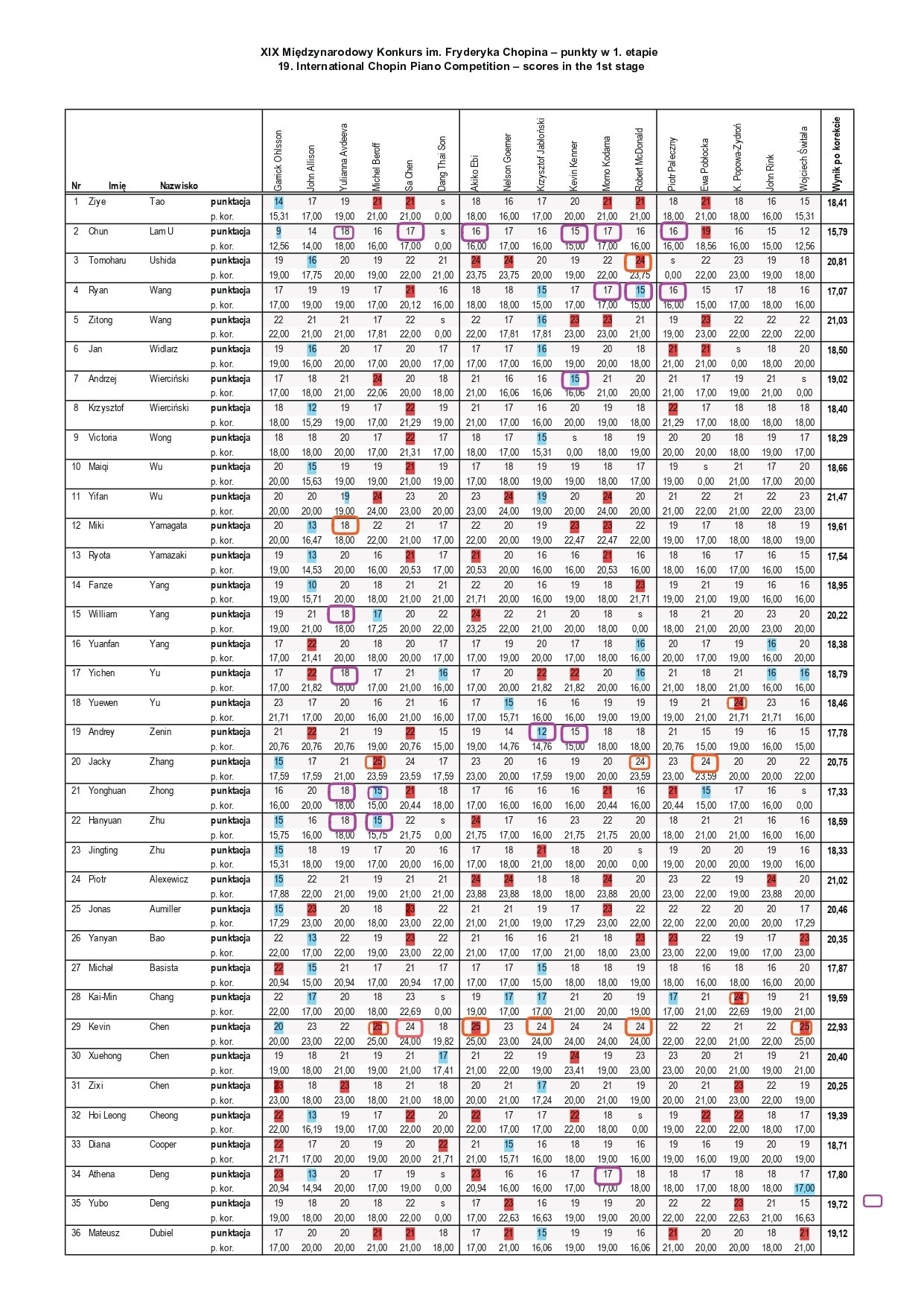 第19回ショパン国際ピアノコンクール 審査員採点表｜きなこ