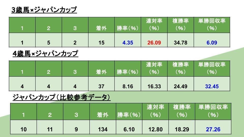 3歳馬vs古馬はこれで決着！～ジャパンカップ2025攻略に直結する競馬