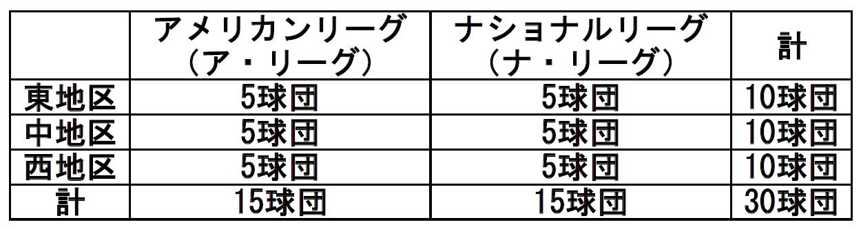MLBの30球団を覚えたい｜アルロン